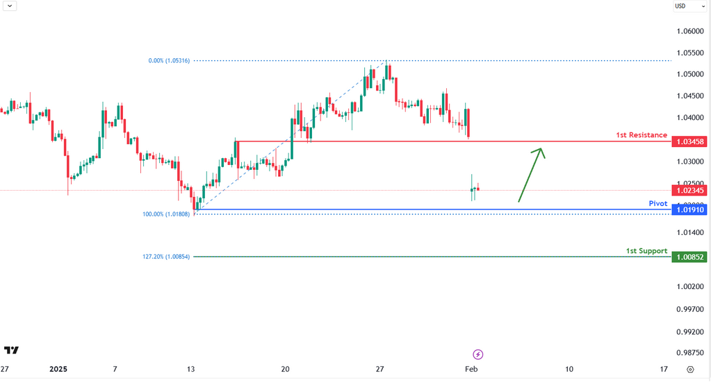 EURUSD H4 | Bullish Bounce-off