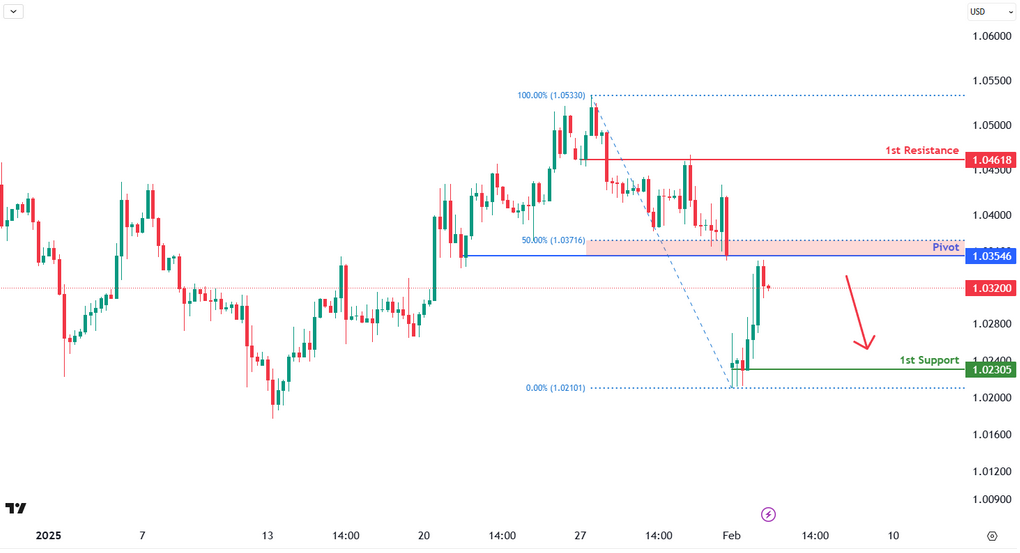 EURUSD 4h | Bearish Continuation