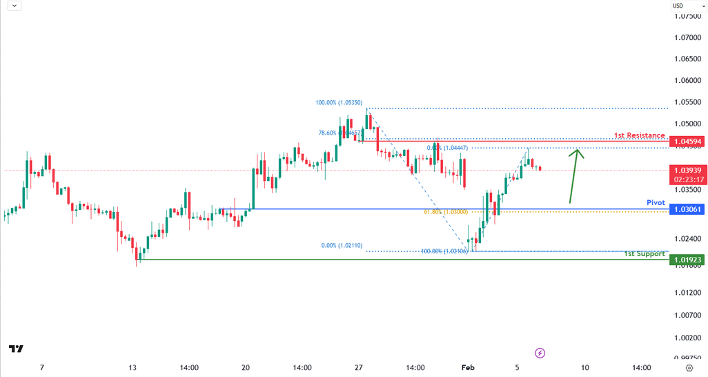 EURUSD 4h | Bullish Bounce Off 61.8%?
