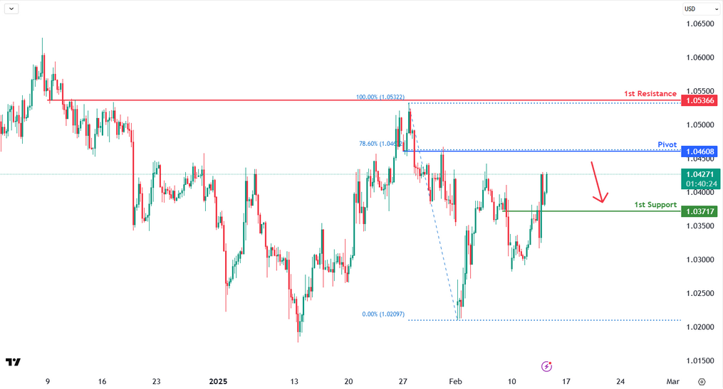 EURUSD H4 | Falling From the 78.6% Fibonacci Retracement