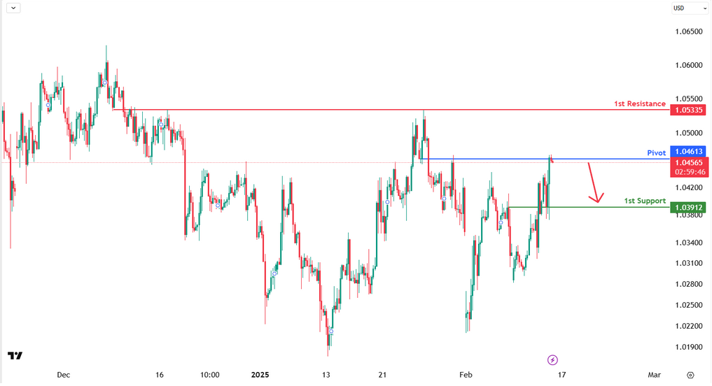 EURUSD | Bearish Drop