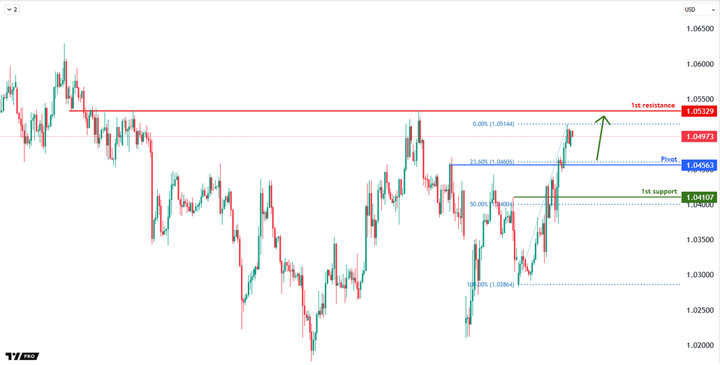 EURUSD H4 | Bullish Reversal