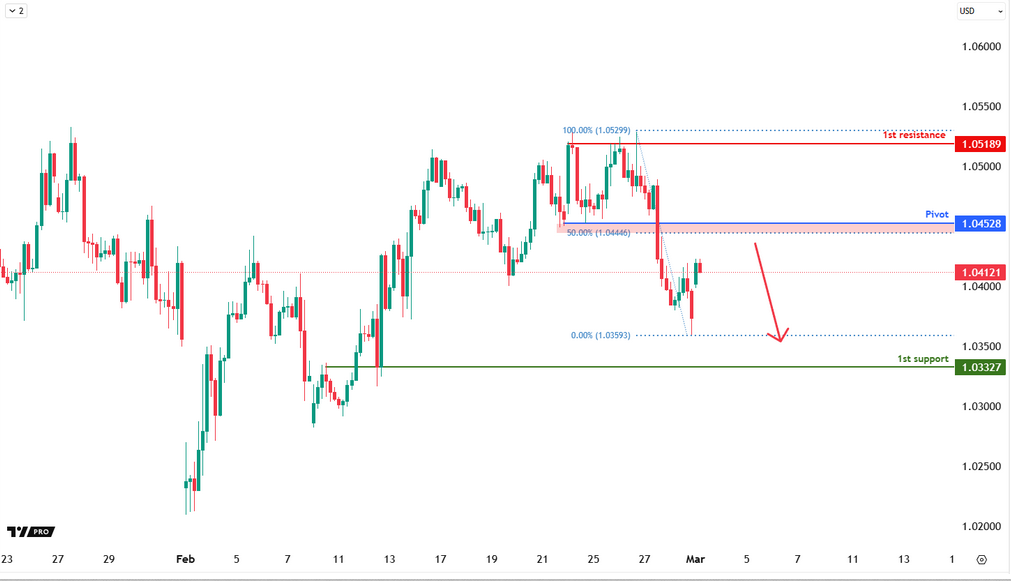 EURUSD | Bearish Drop