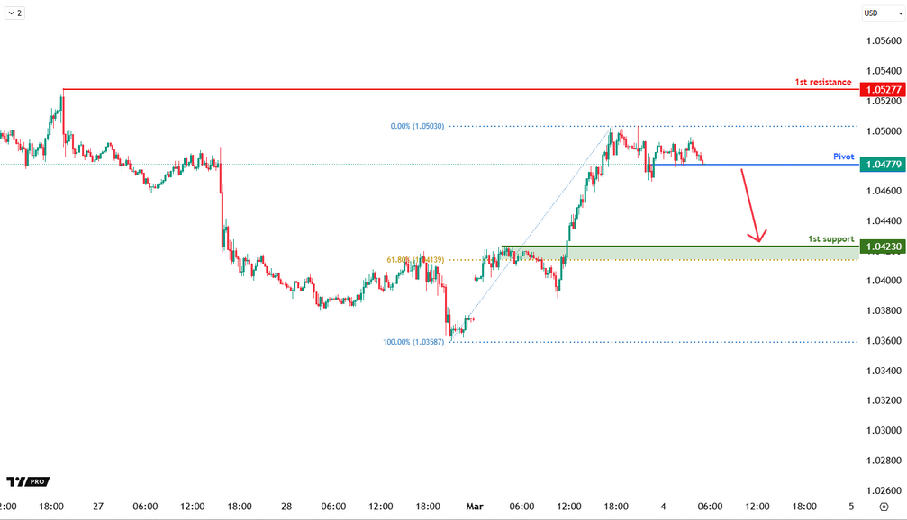 EURUSD M15 | Bearish Breakout