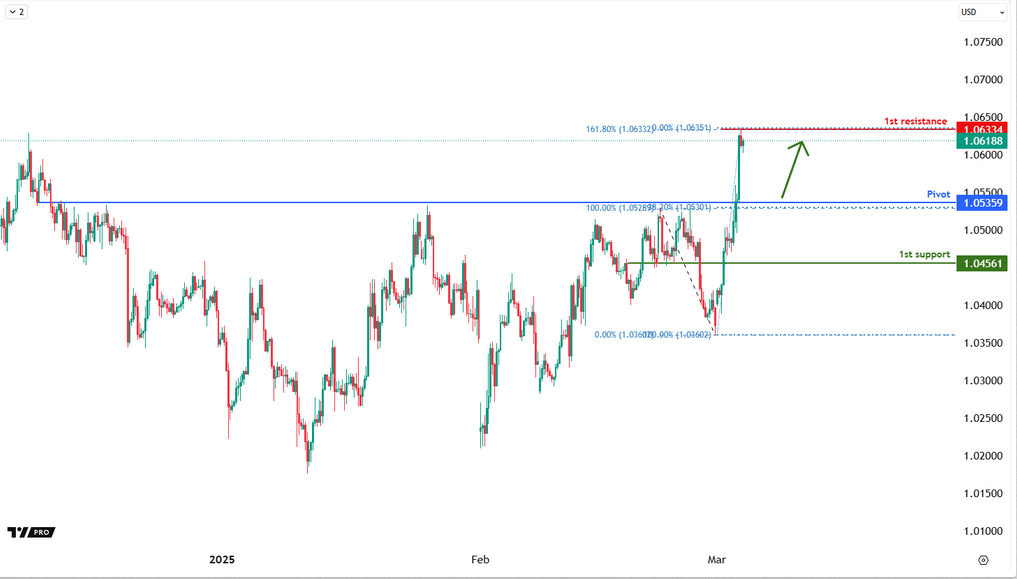 EURUSD H4 | Bullish Rise