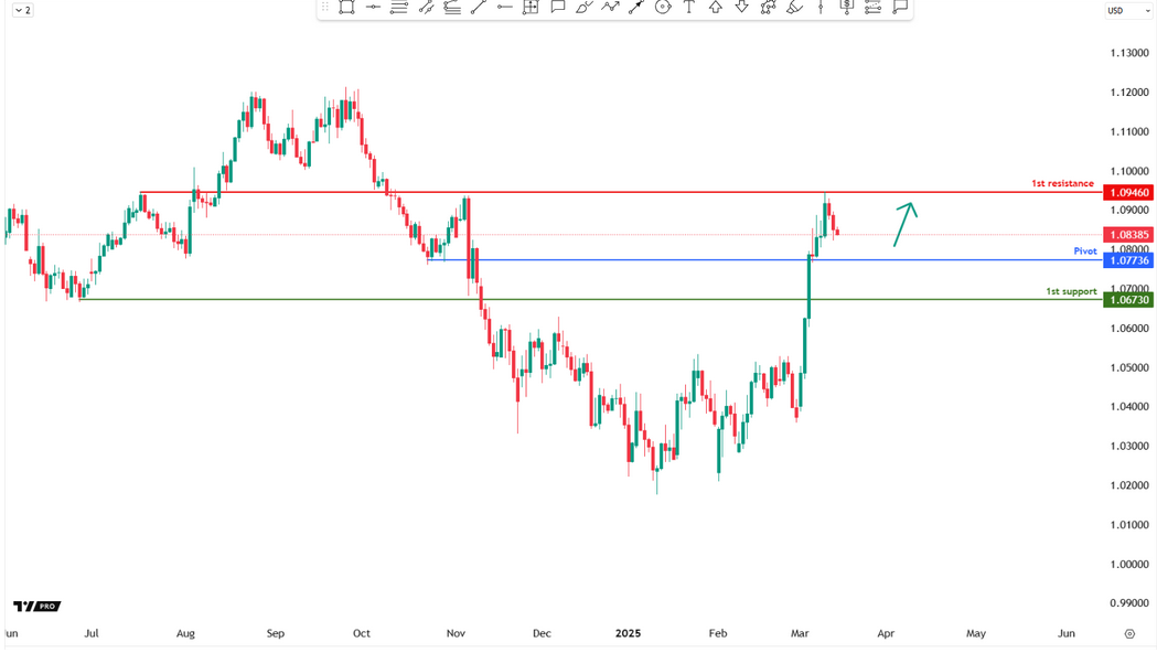 EURUSD D1 | Bearish Fall From the Resistance