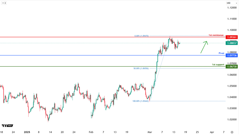 EURUSD H4 I Bullish Bounce Off