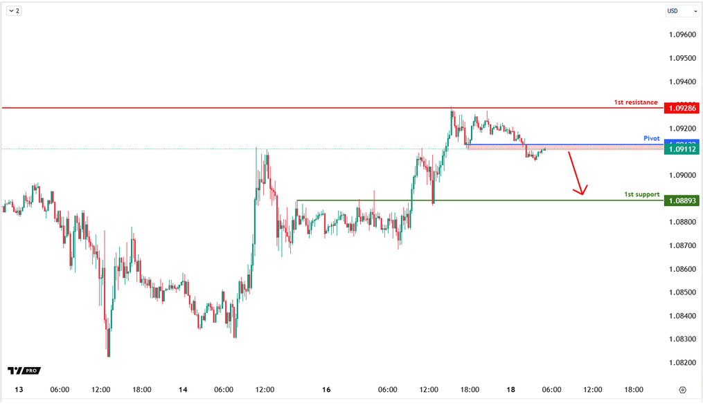EURUSD M15 Ibearish Fall Toward the Support