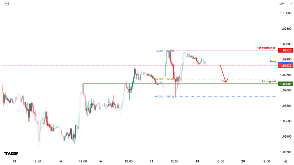 EURUSD M30 I Bearish Fall Toward the Support