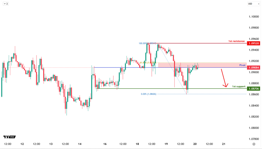 EURUSD H1 I Bearish Drop
