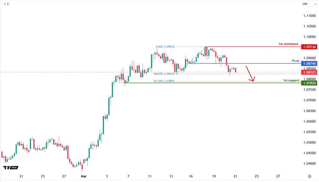 EURUSD H1 I Bearish Drop