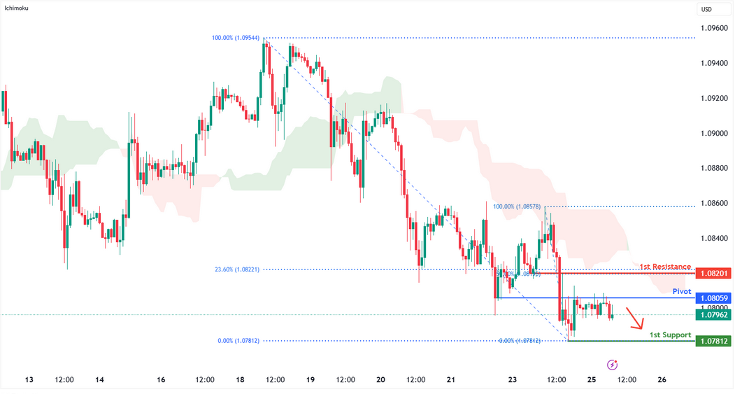 EURUSD H1 | Heading Into Overlap Resistance
