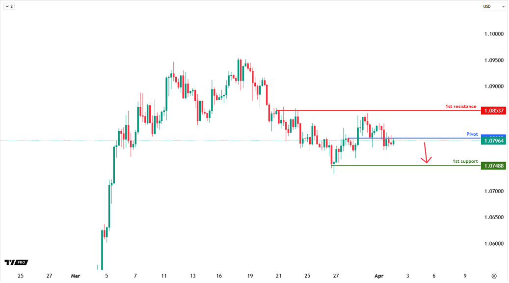 EURUSD M30 I Nearish Continuation
