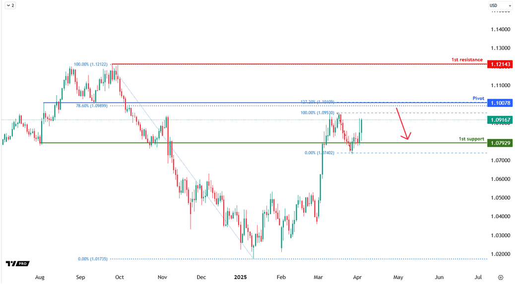 EURUSD D1 I Bearish Reversal