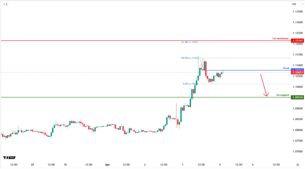 EURUSD H1 I Bearish Reversal