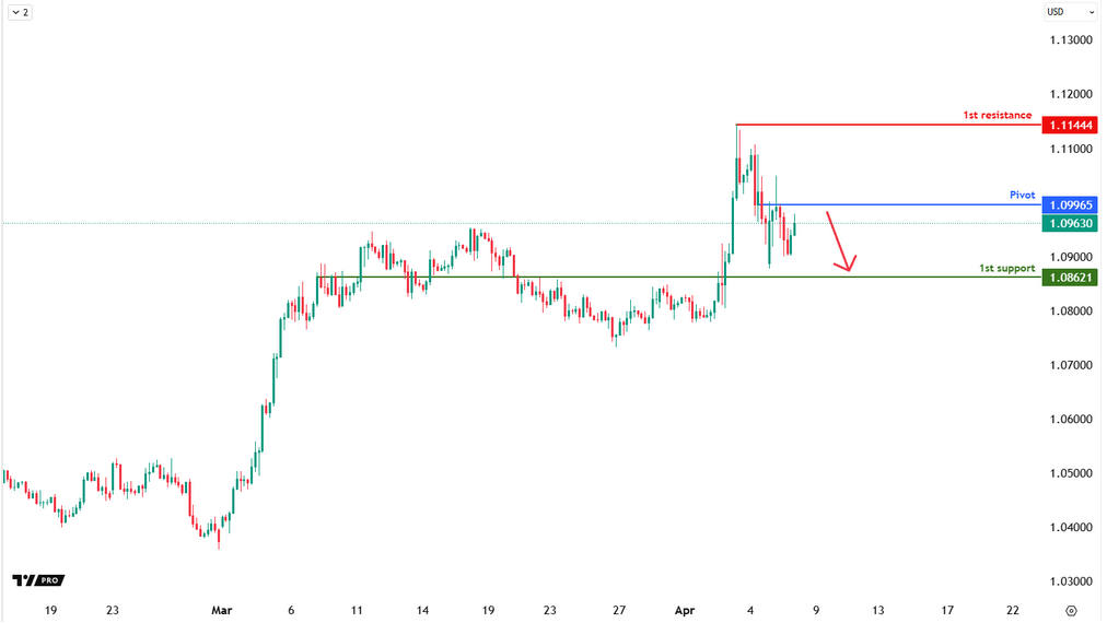 EURUSD H4 | Bearish Reversal