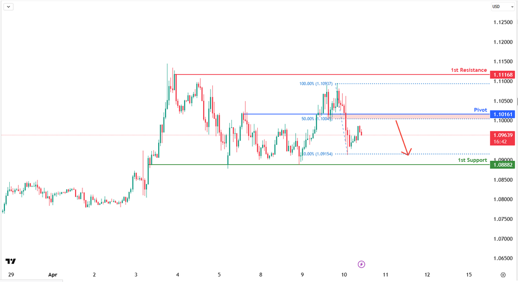 EURUSD H1 I Bearish Reversal Off