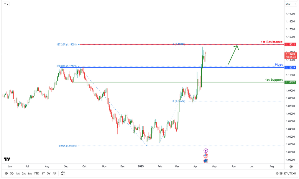 EURUSD D1 I Bullish Bounce
