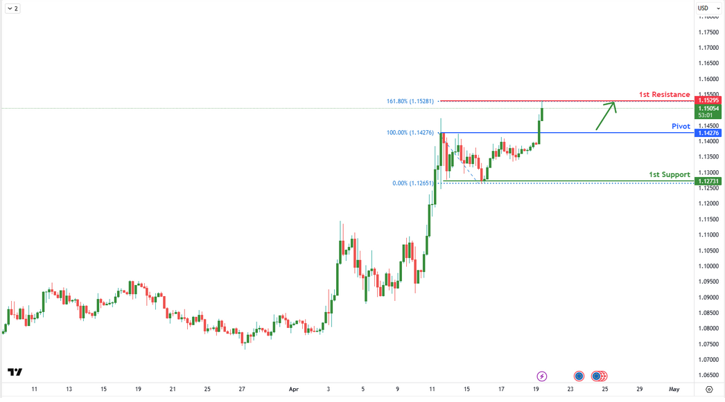 EURUSD H4 I Bullish Bounce