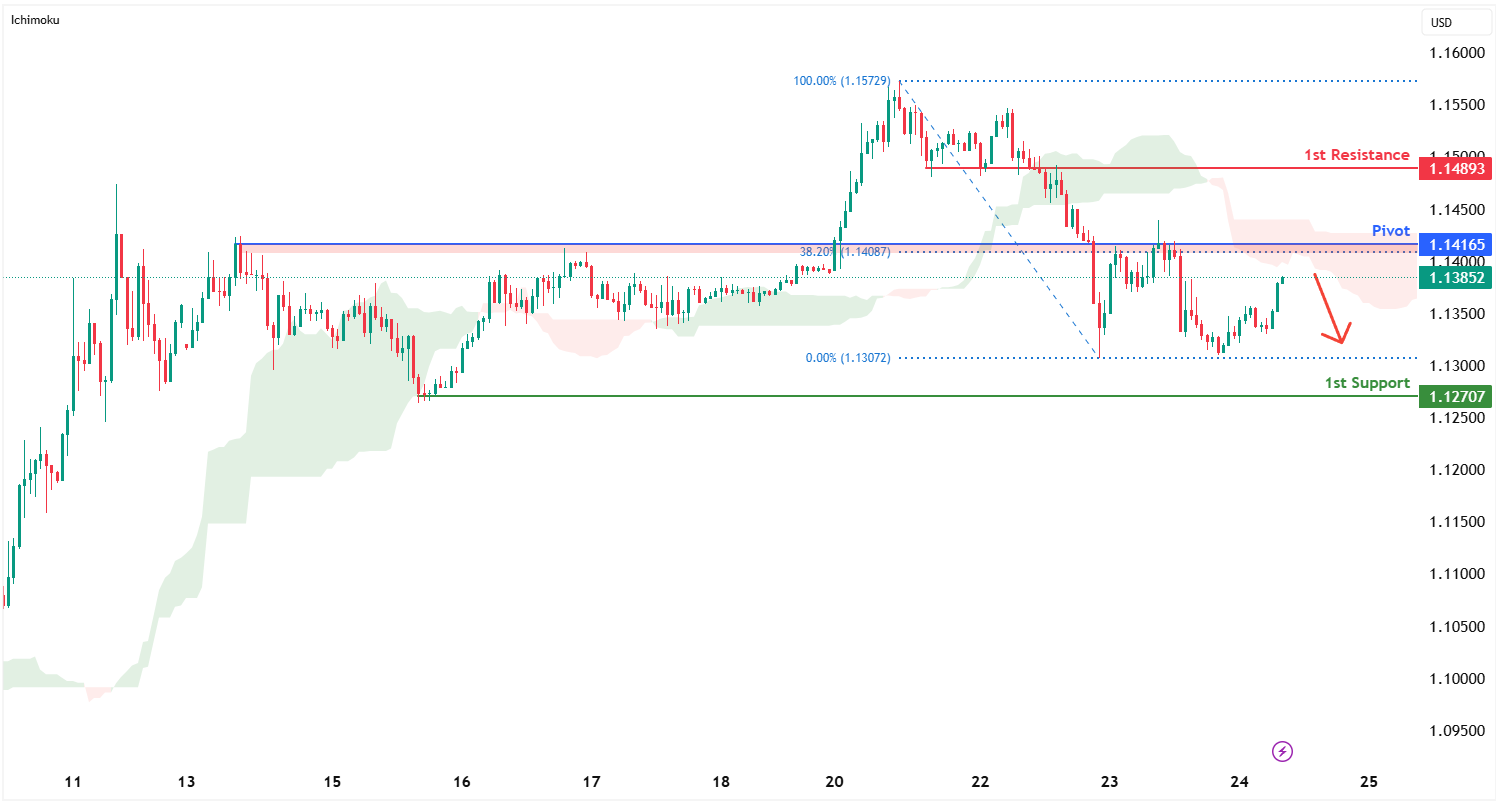 EURUSD H1 I Overlap Resistance at 38.2% Fibonacci Retracement