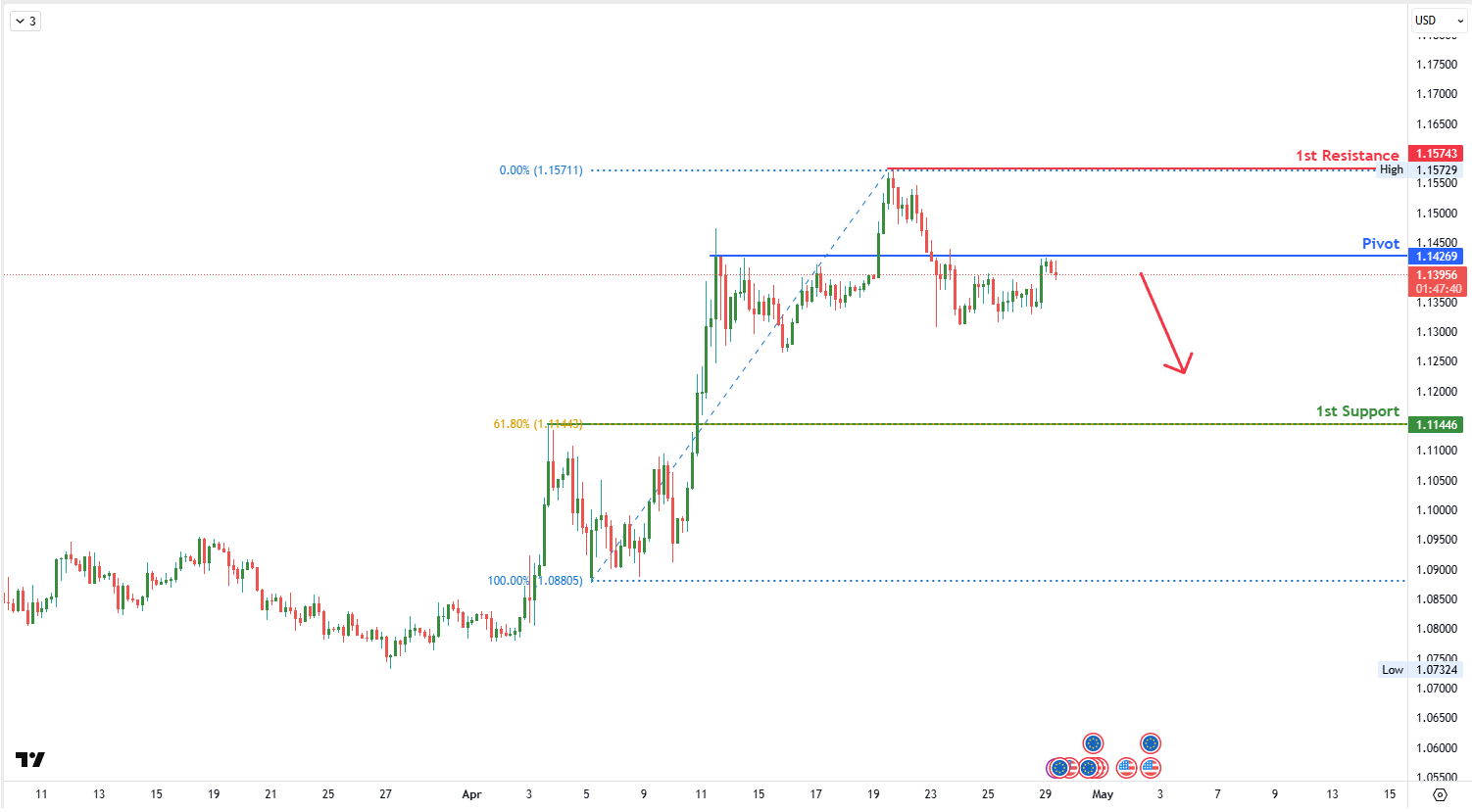 EURUSD H4  I Bearish Reversal Off Resistance