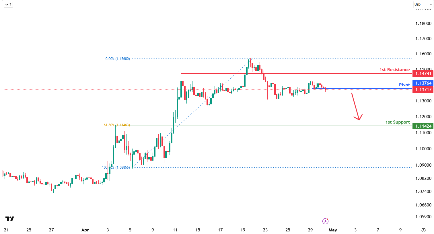 Eurusd  H1 | Bearish Breakout