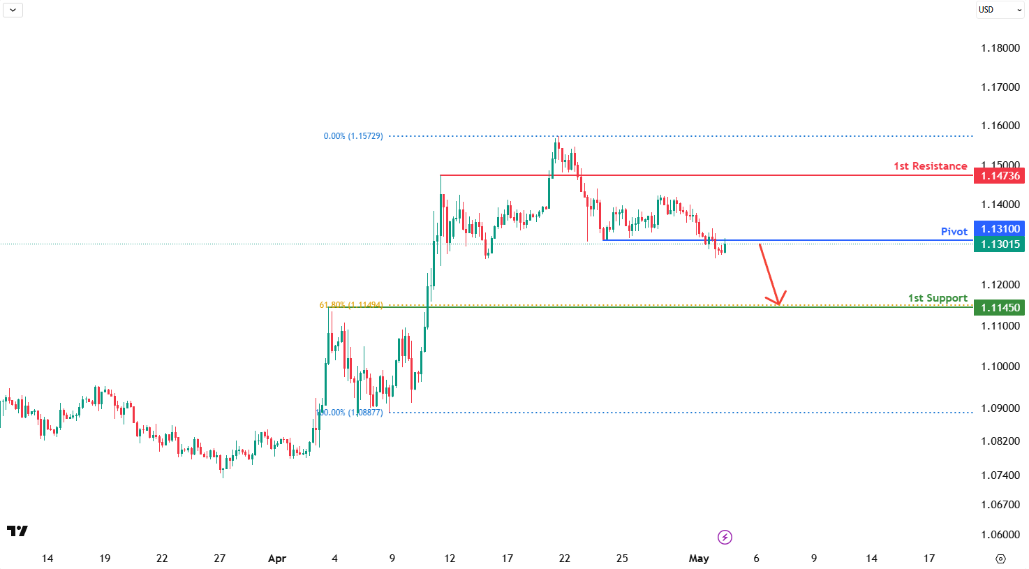 Eurusd  H4 | Bearishdrop