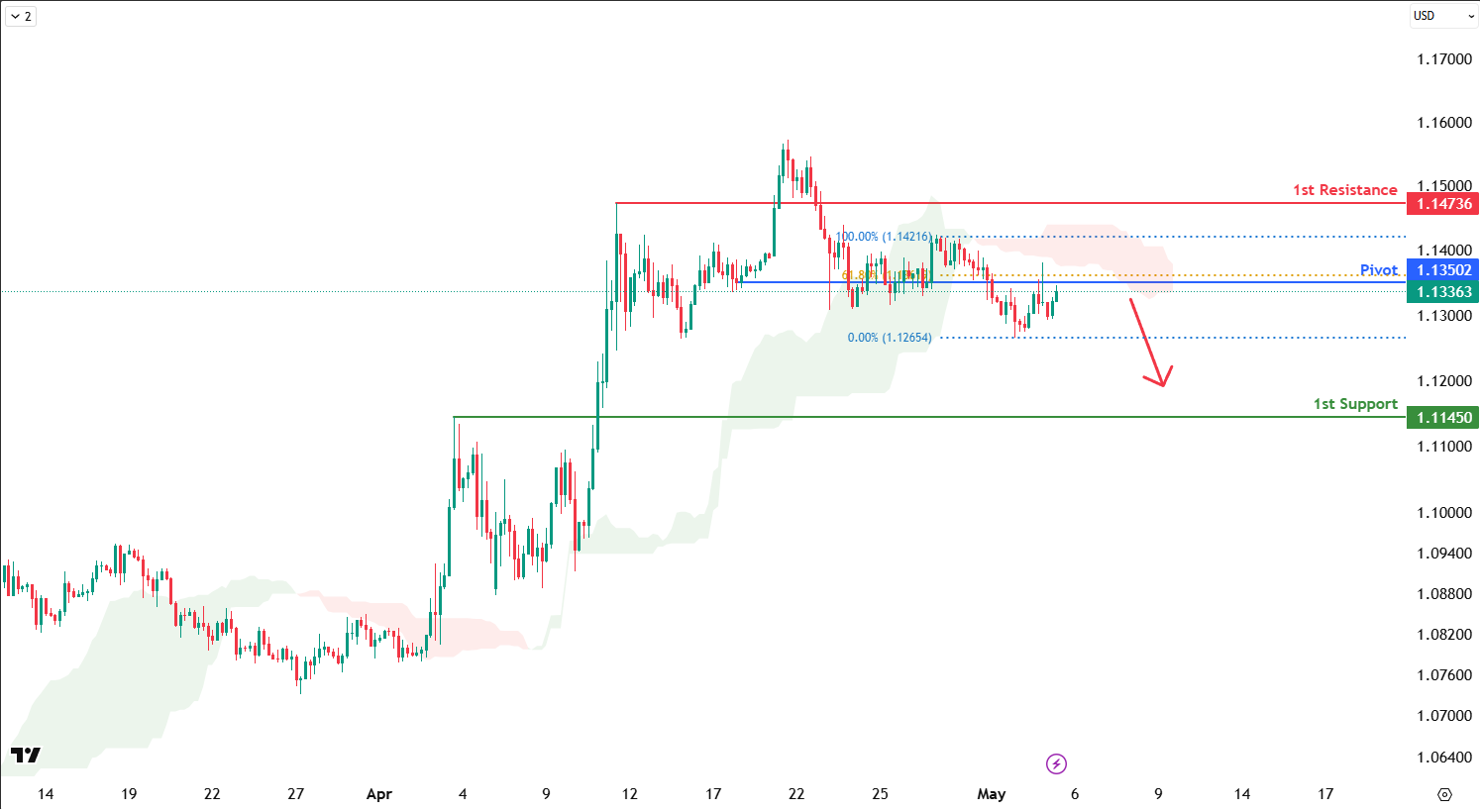 EURUSD H4 I Falling Toward the 1st Support