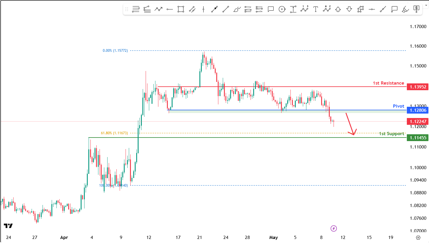 EURUSD H4 I Bearish Reversal