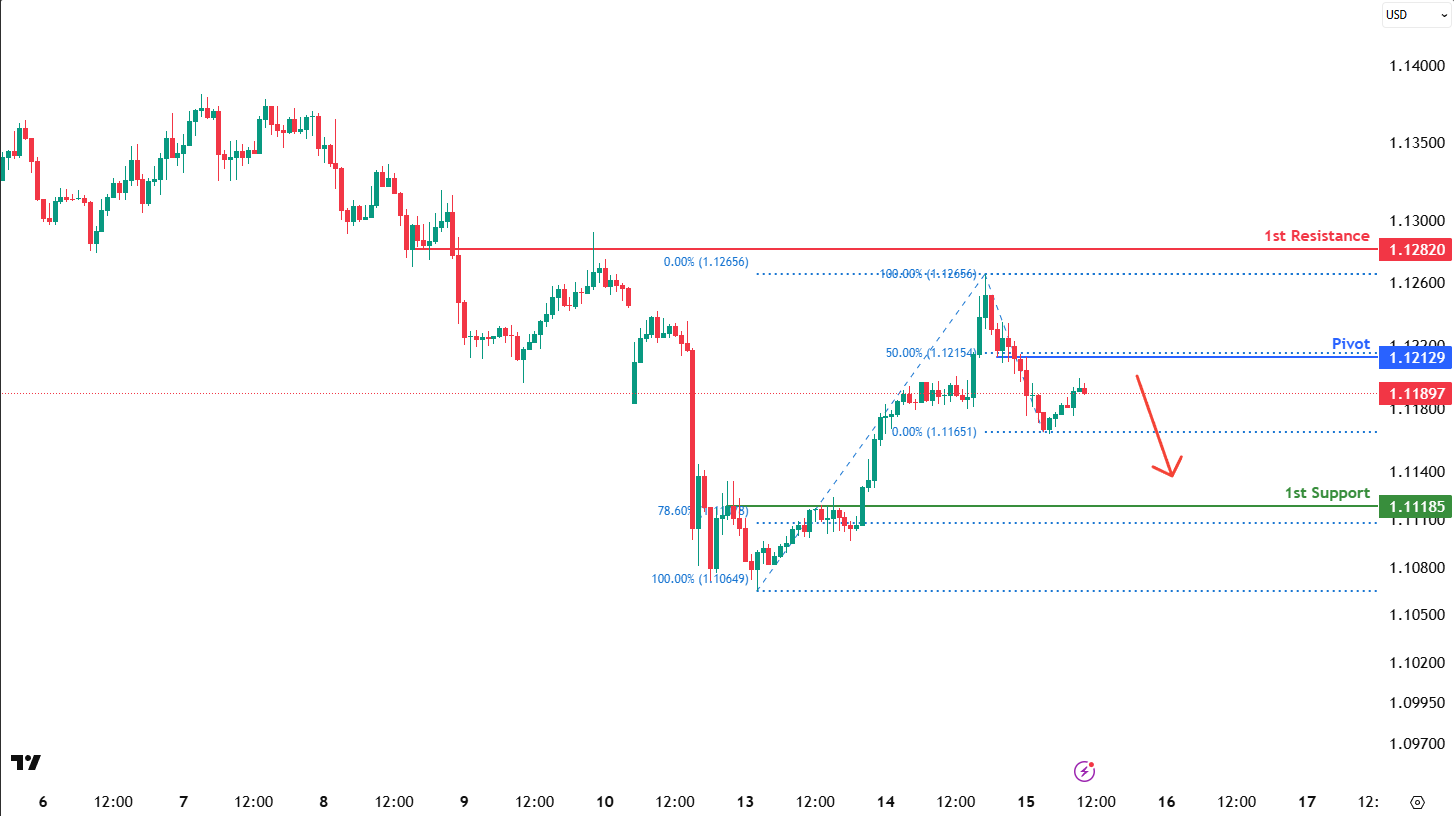 EURUSD H1  I Bearish Reversal
