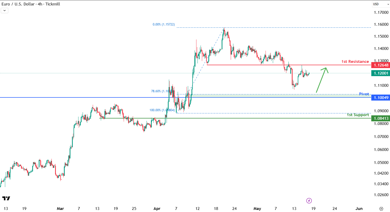 EURUSD H4  I Bullish Bounce Off the 78.6% Fibo