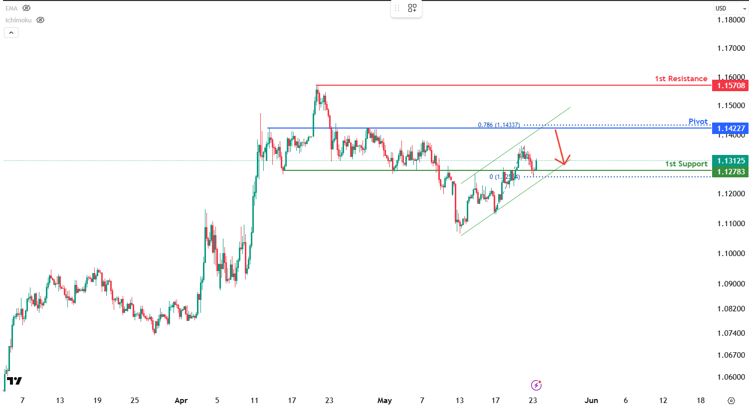 EURUSD H4  I Bearish Reversal