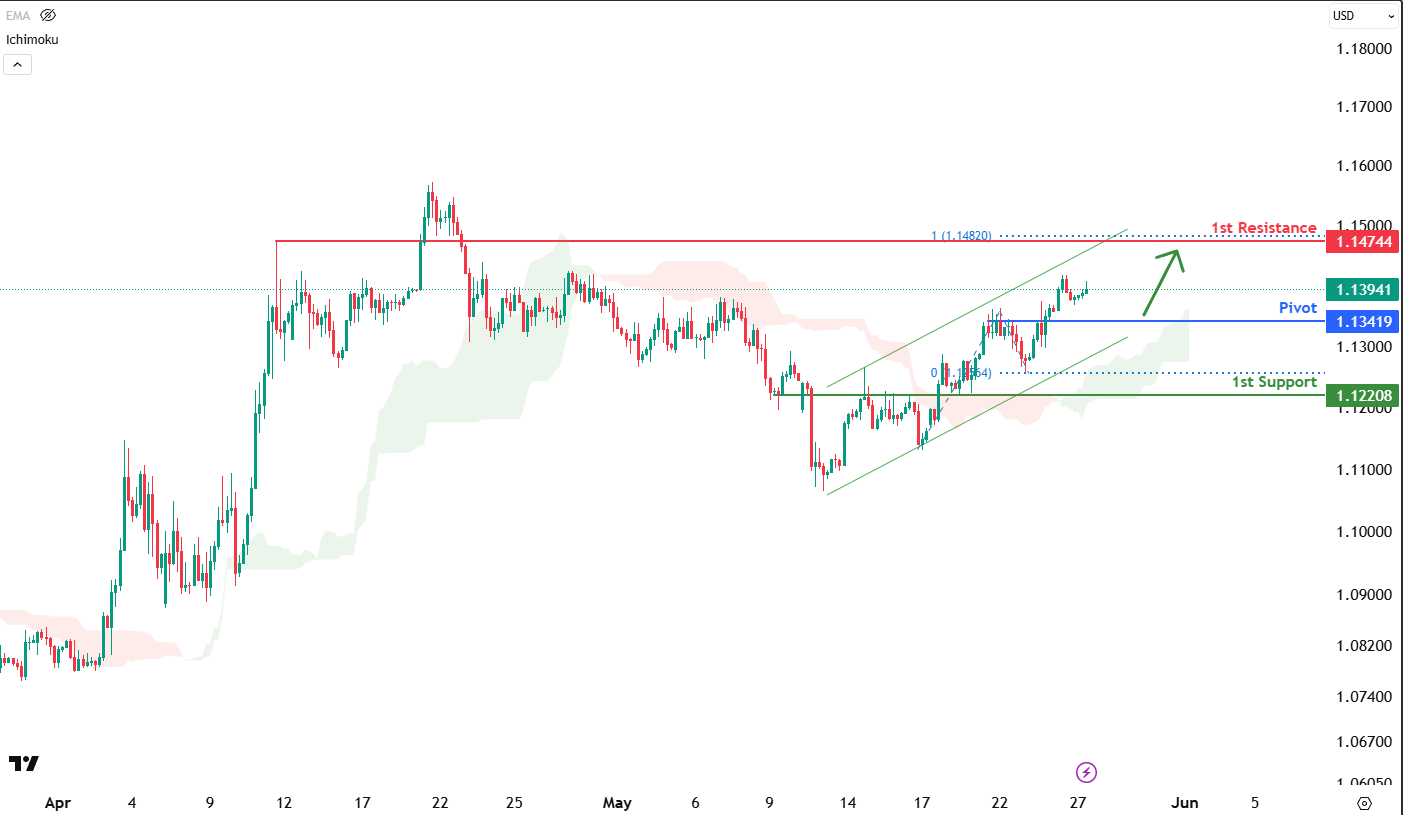 EURUSD H4  I Bullish Continuation