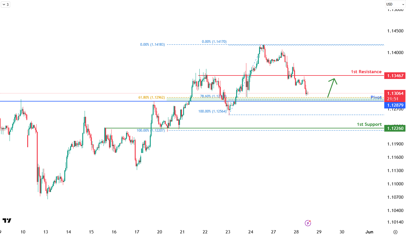 EURUSD H1  I Bullish Bounce Off