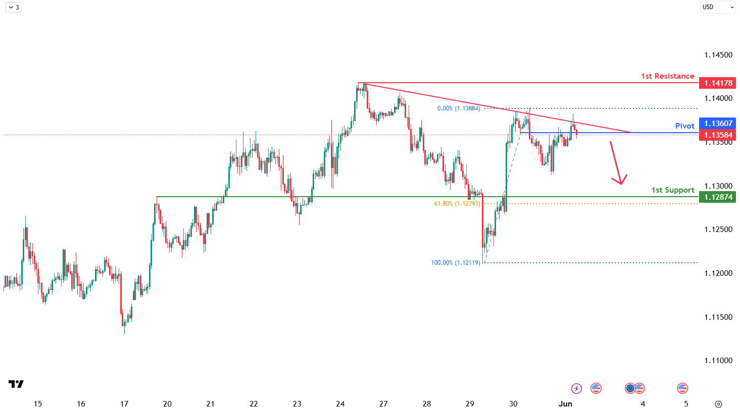 EURUSD H1  I Bearish Continuation