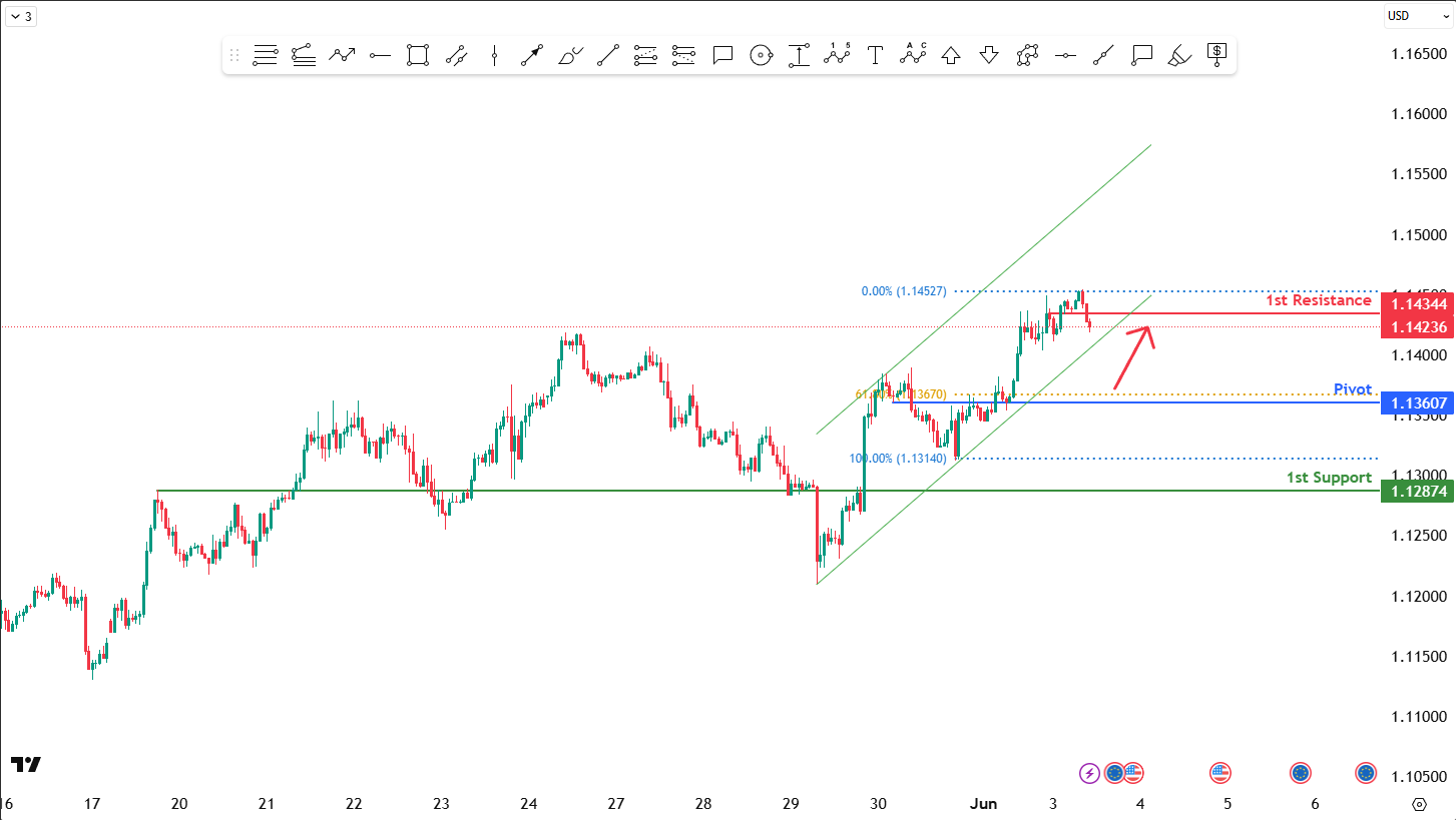 EURUSD H1 I Bullish Bounce Off Pivot