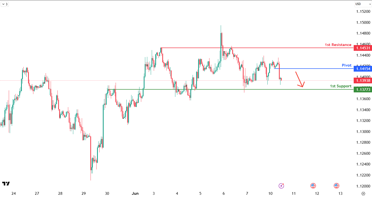 EURUSD H4 I Bearish Reversal