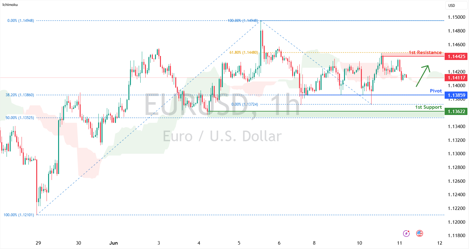 EURUSD H1 I Falling Toward a Multi-swing-low Support
