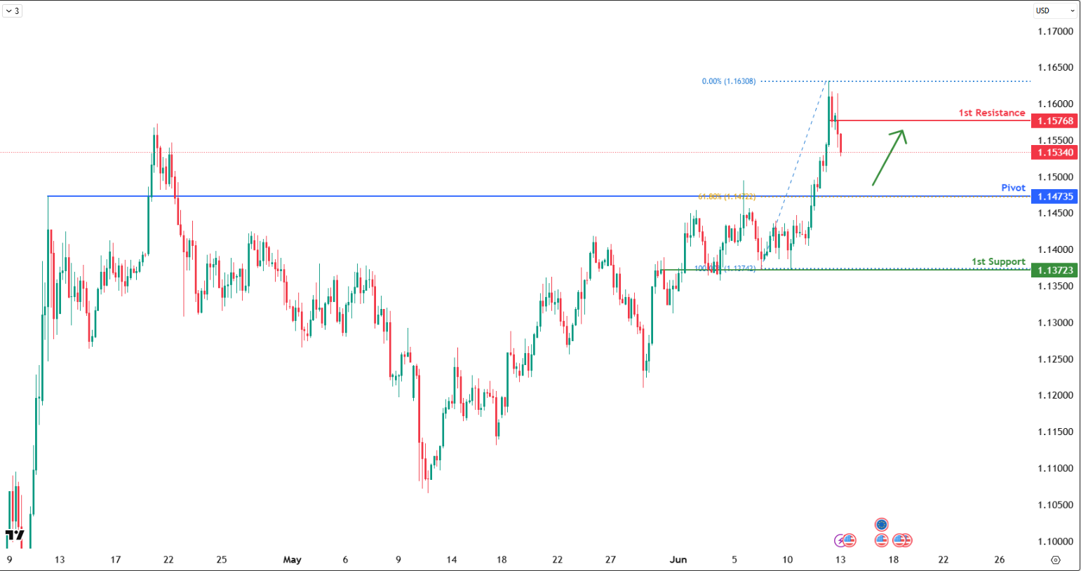 EURUSD H4 I Bullish Bounce Off the Support