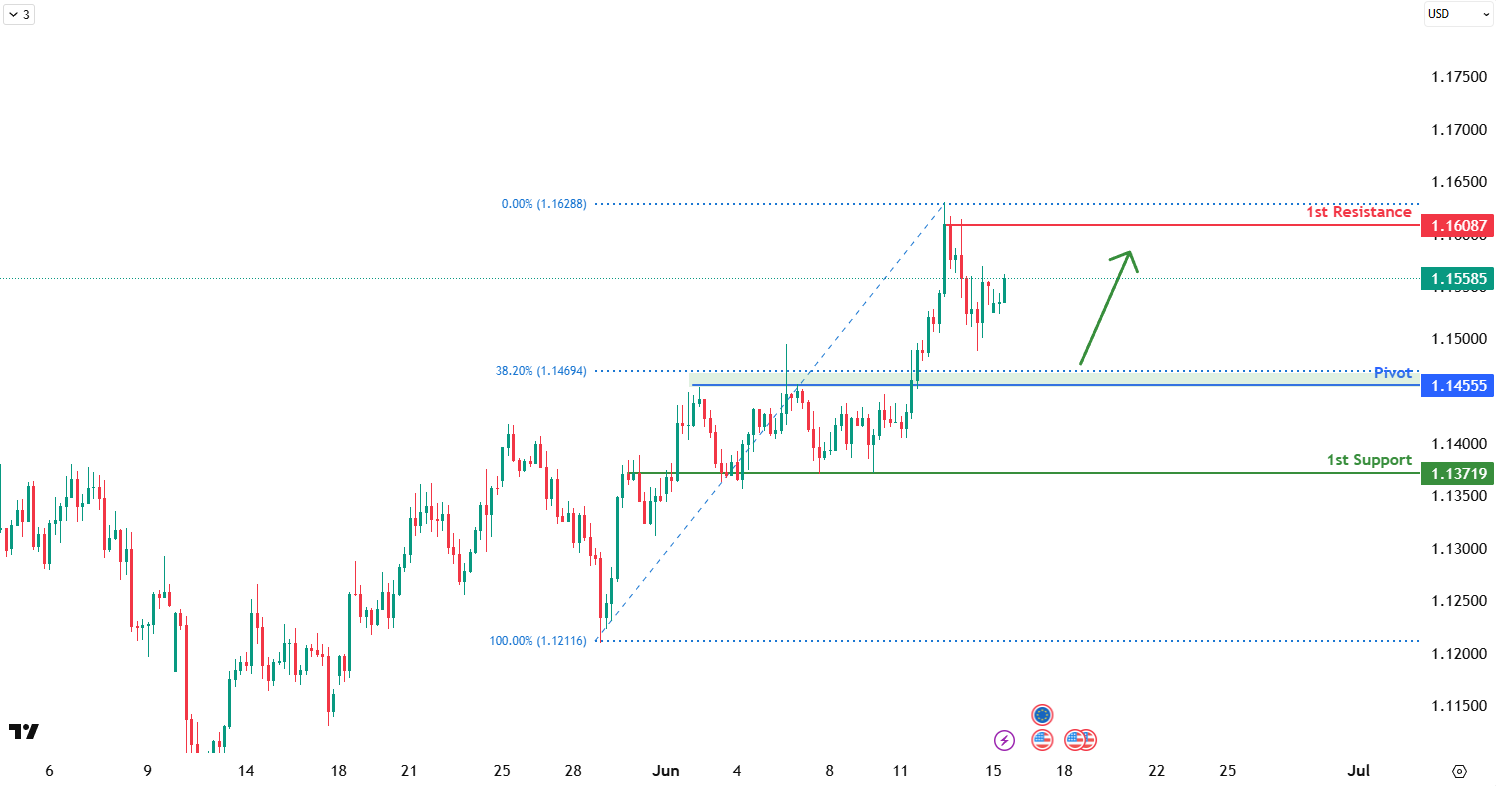 EURUSD H4 I Bullish Bounce Off the Support