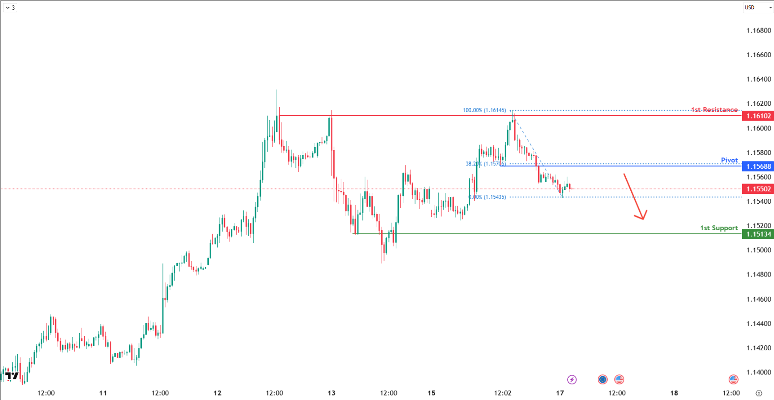 EURUSD M30 I Bearish Reversal Off the 38.2% Fib