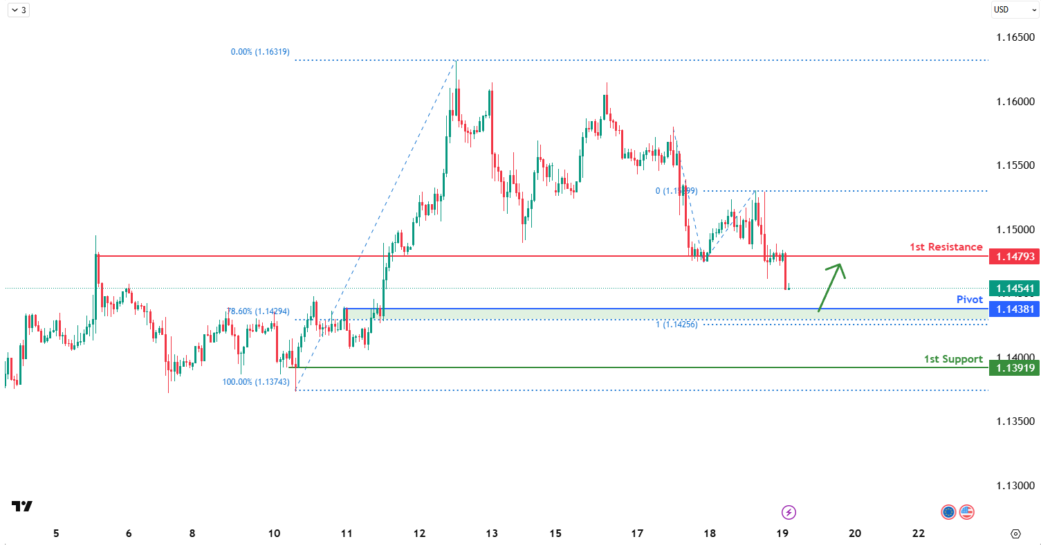EURUSD H1 I Potential Bullish Reversal