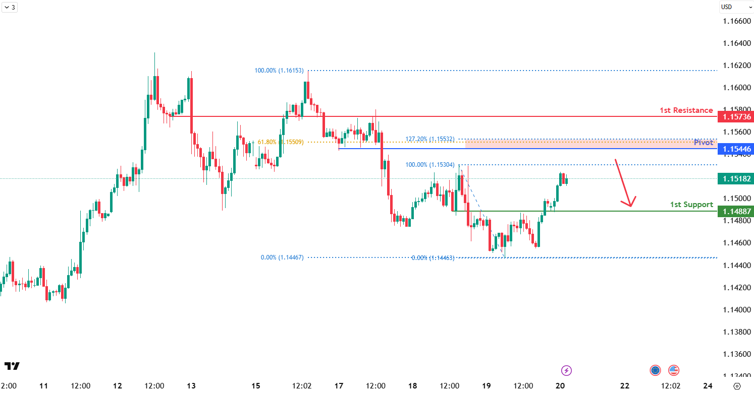 EURUSD H1 I Potential Bearish Reversal