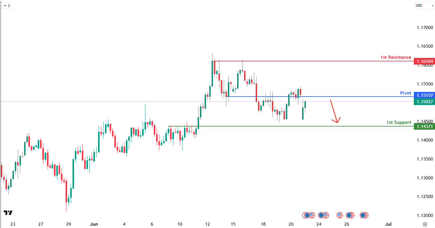 EURUSD H4 I Potential Bearish Reversal