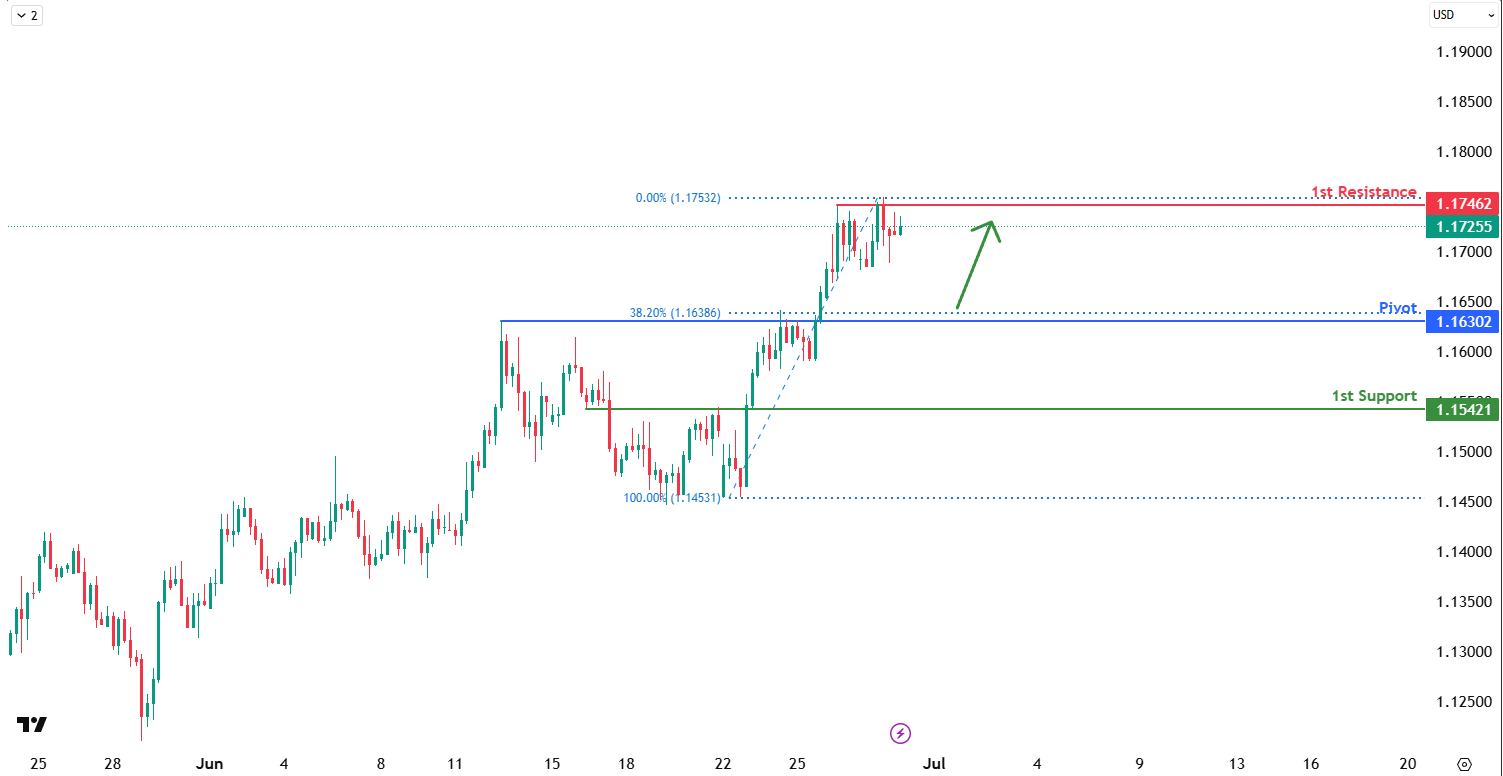 EURUSD H4 I Potential Bullish Reversal