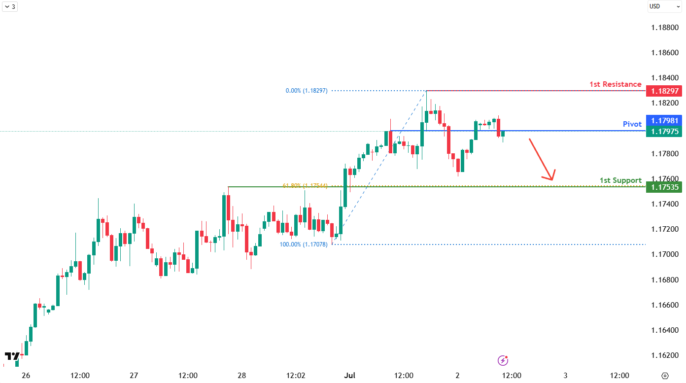 EURUSD H1 I Potential Bearish Reversal