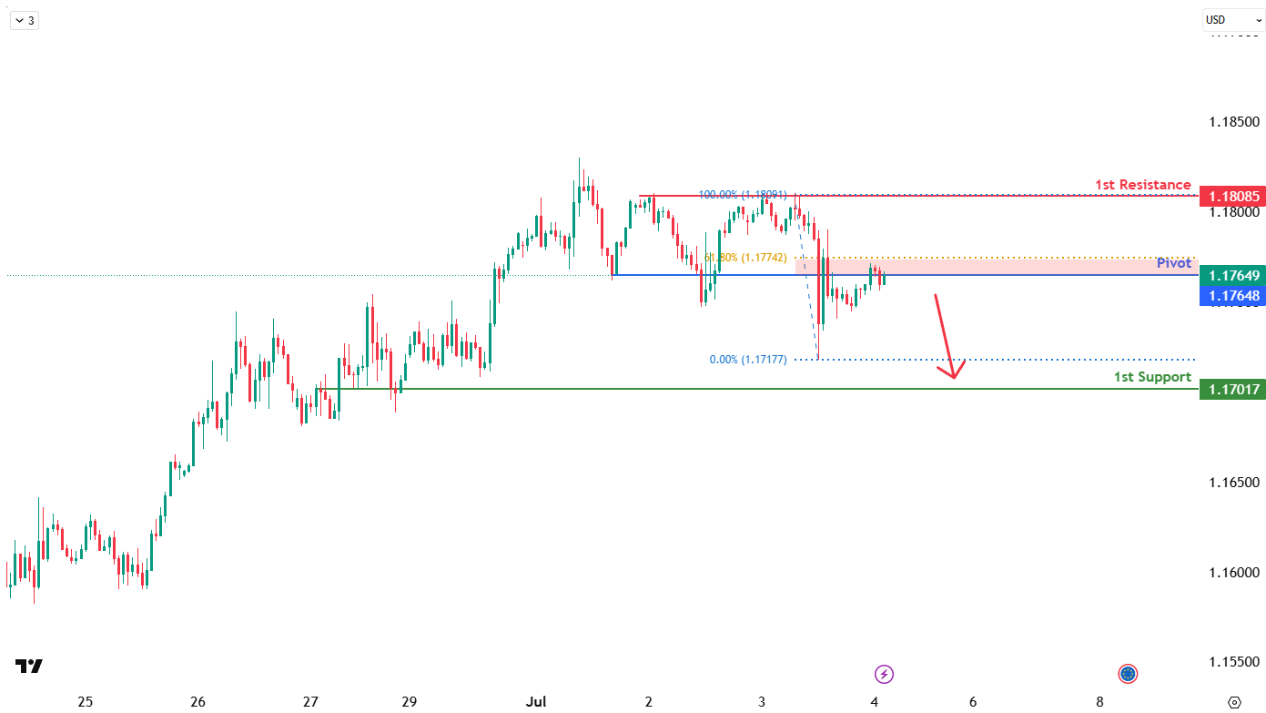 EURUSD H1 I Potential Bearish Drop