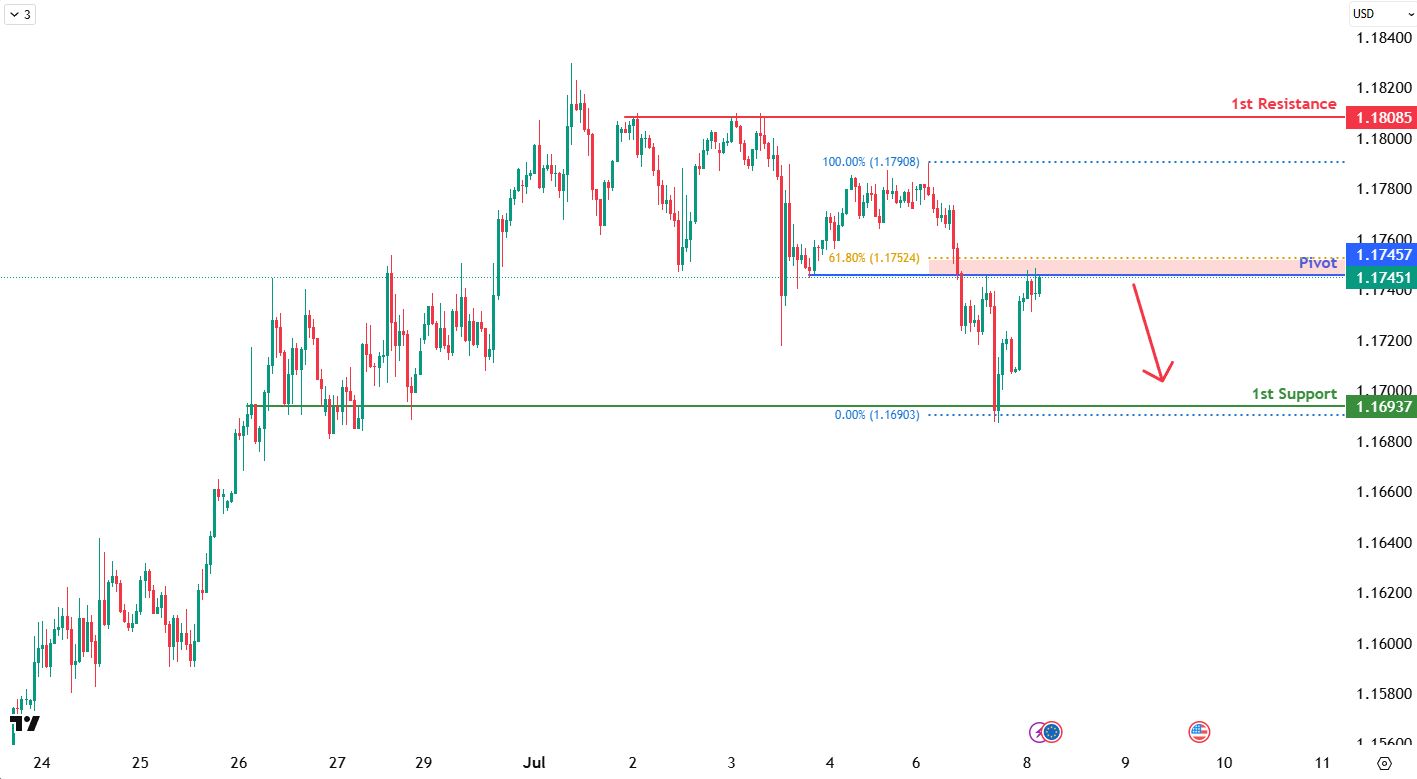EURUSD H4 I Potential Bearish Reversal
