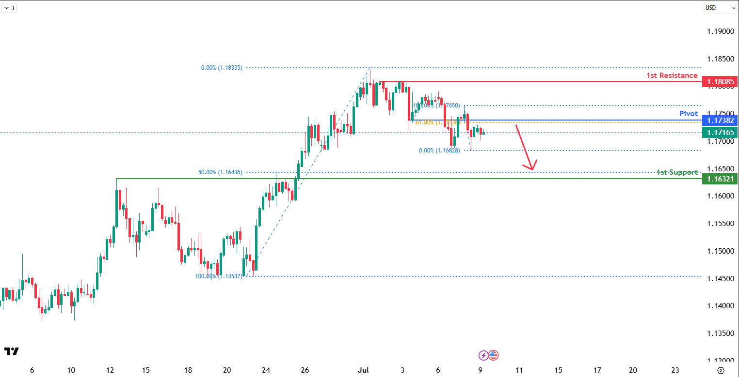 EURUSD H4 I Potential Bearish Reversal