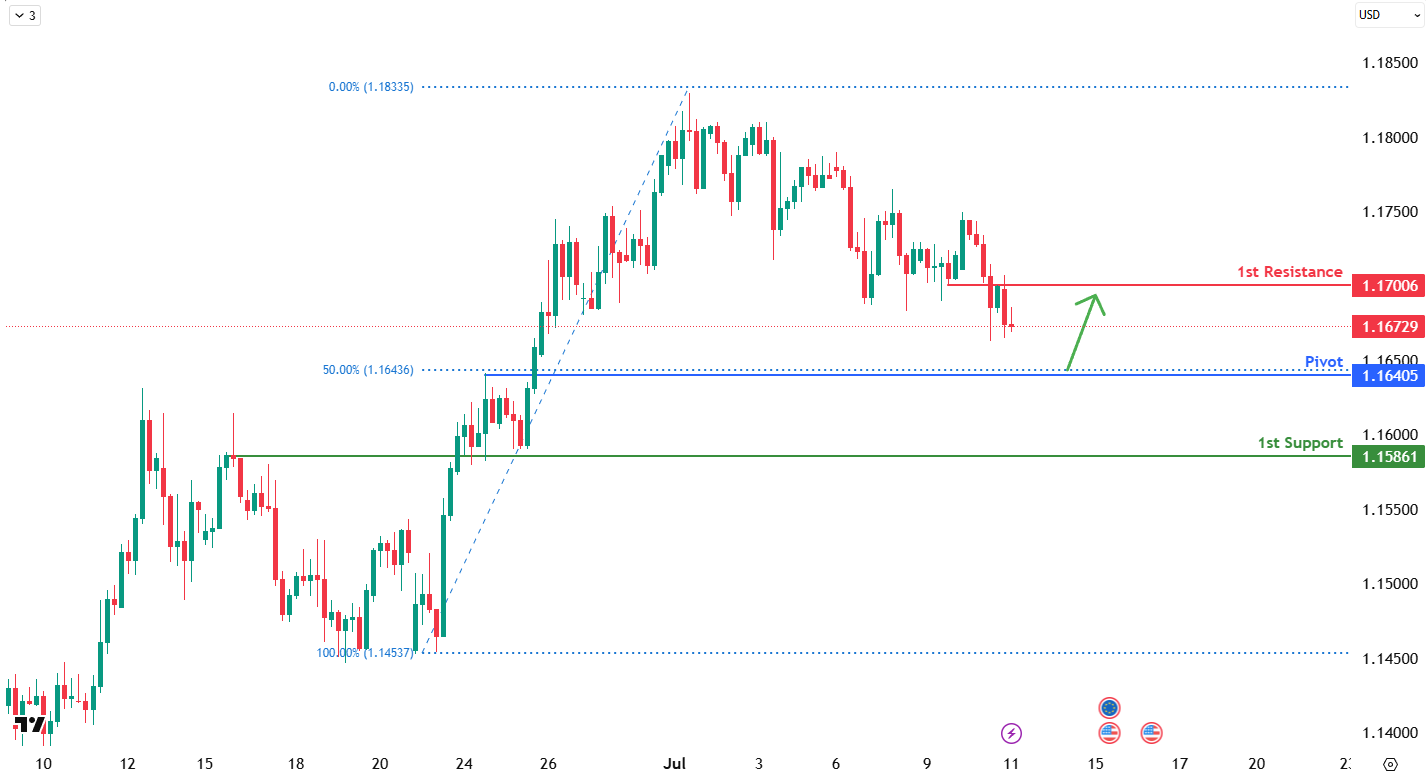 EURUSD H4 I Bullish Bounce Off the 50% Fib